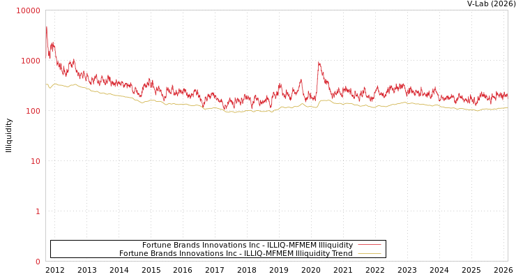 graph of Fortune Brands Innovations Inc ILLIQ-MFMEM