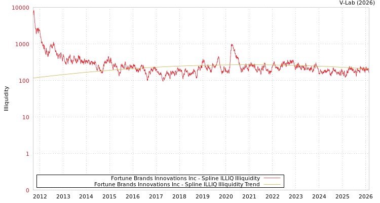 graph of Fortune Brands Innovations Inc ILLIQ-SMEM