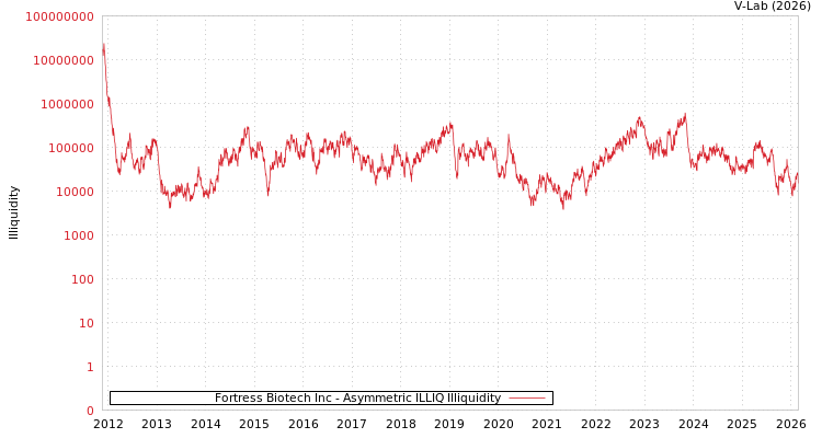 graph of Fortress Biotech Inc ILLIQ-AMEM