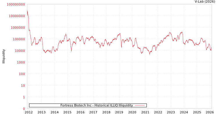 graph of Fortress Biotech Inc ILLIQ-HIST
