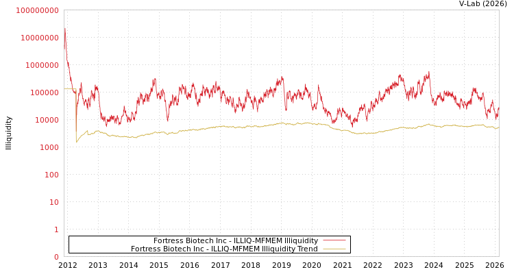 graph of Fortress Biotech Inc ILLIQ-MFMEM