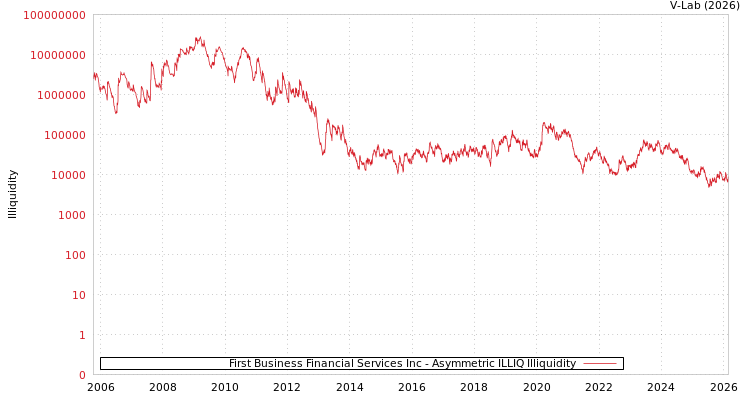 graph of First Business Financial Services Inc ILLIQ-AMEM