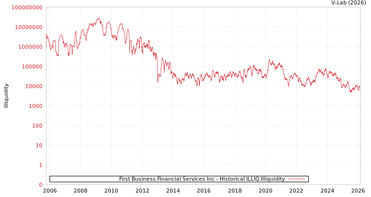 graph of First Business Financial Services Inc ILLIQ-HIST