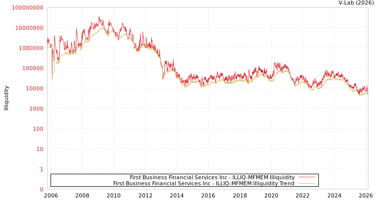 graph of First Business Financial Services Inc ILLIQ-MFMEM