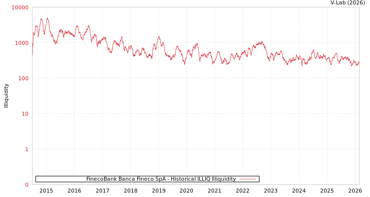 graph of FinecoBank Banca Fineco SpA ILLIQ-HIST
