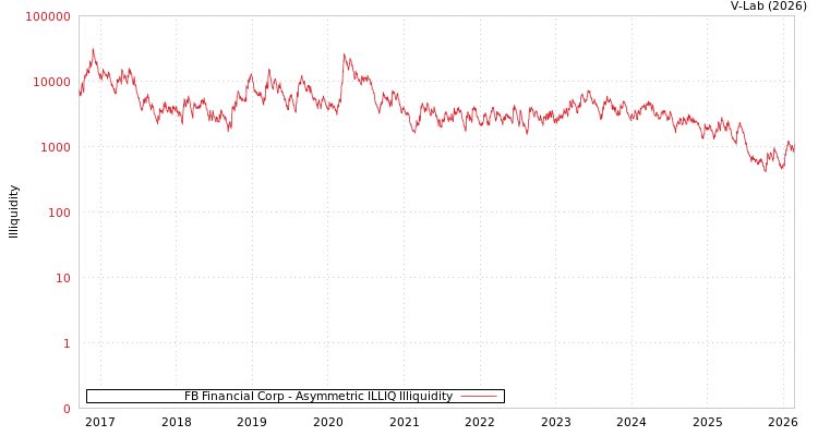 graph of FB Financial Corp ILLIQ-AMEM