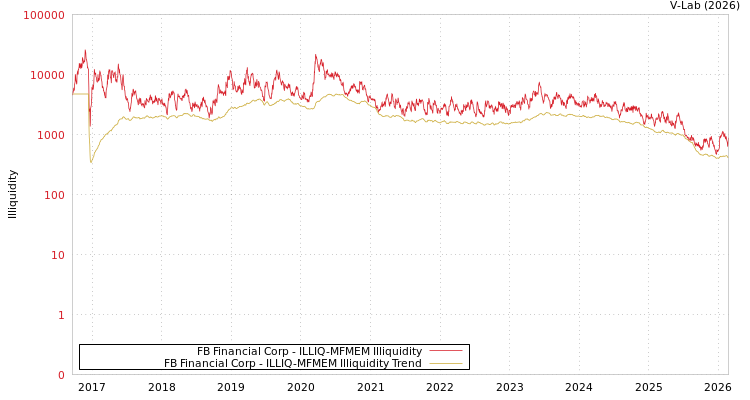 graph of FB Financial Corp ILLIQ-MFMEM