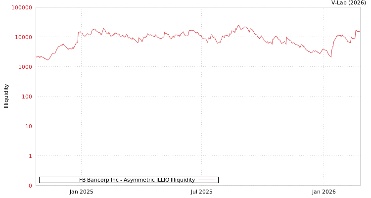 graph of FB Bancorp Inc ILLIQ-AMEM