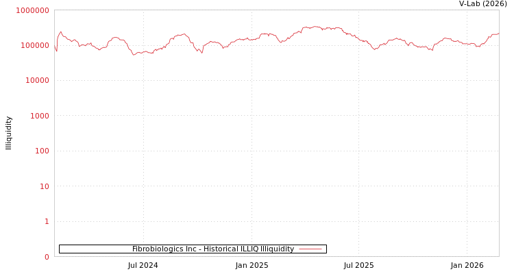 graph of Fibrobiologics Inc ILLIQ-HIST