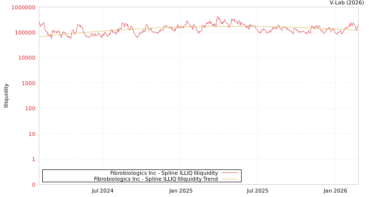 graph of Fibrobiologics Inc ILLIQ-SMEM