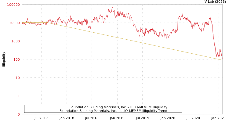 graph of Foundation Building Materials, Inc. ILLIQ-MFMEM