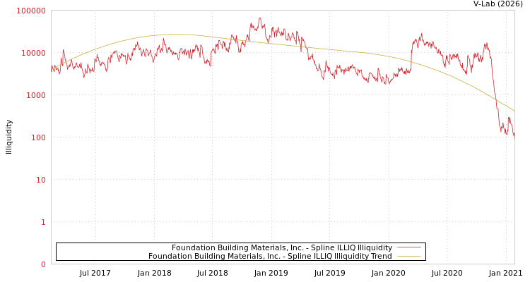 graph of Foundation Building Materials, Inc. ILLIQ-SMEM