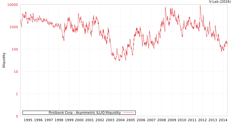 graph of Firstbank Corp ILLIQ-AMEM