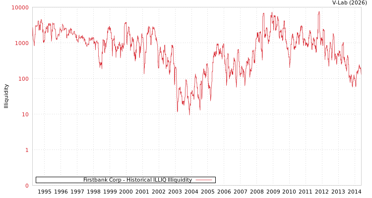 graph of Firstbank Corp ILLIQ-HIST