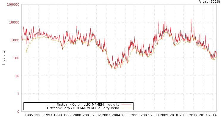 graph of Firstbank Corp ILLIQ-MFMEM