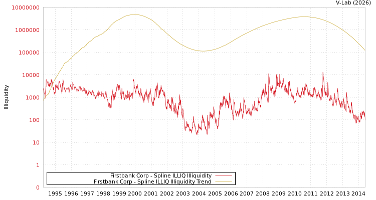 graph of Firstbank Corp ILLIQ-SMEM