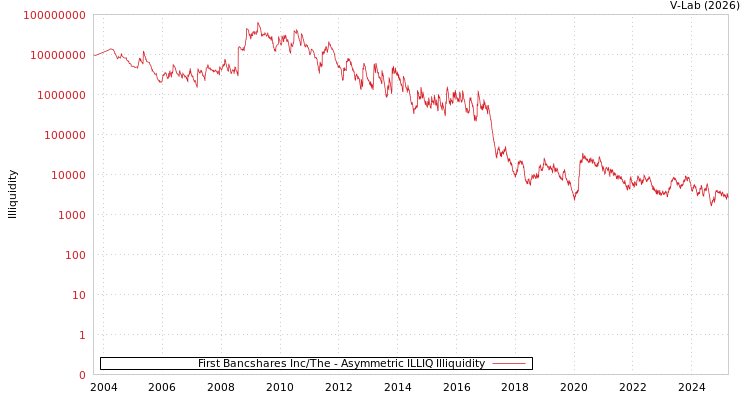 graph of First Bancshares Inc/The ILLIQ-AMEM