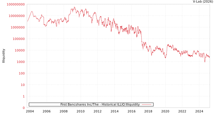 graph of First Bancshares Inc/The ILLIQ-HIST