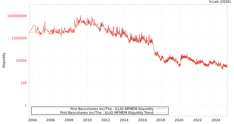 graph of First Bancshares Inc/The ILLIQ-MFMEM