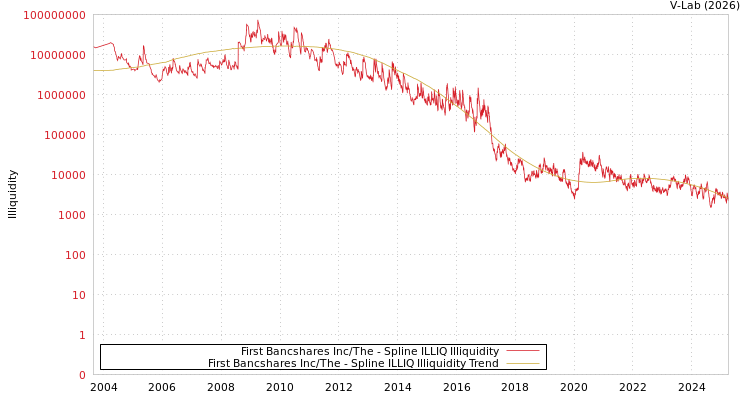 graph of First Bancshares Inc/The ILLIQ-SMEM