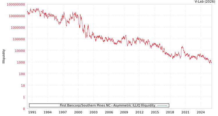 graph of First Bancorp/Southern Pines NC ILLIQ-AMEM