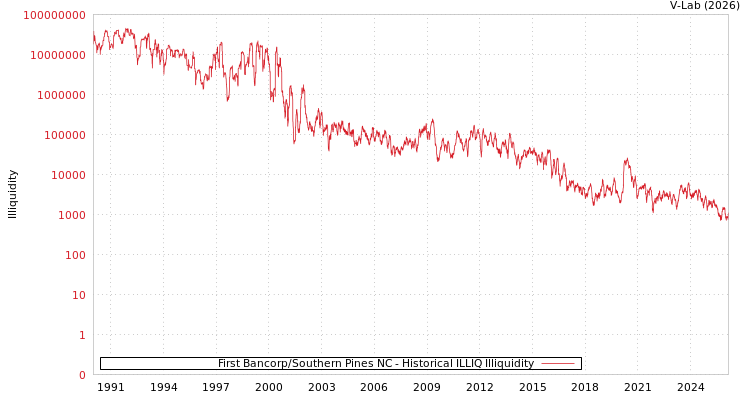 graph of First Bancorp/Southern Pines NC ILLIQ-HIST