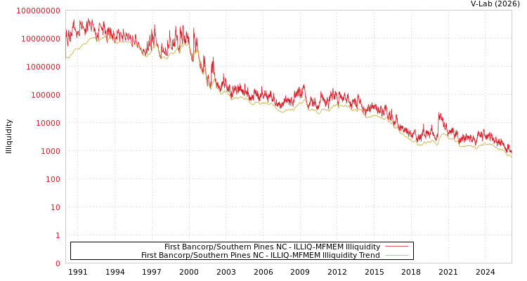 graph of First Bancorp/Southern Pines NC ILLIQ-MFMEM