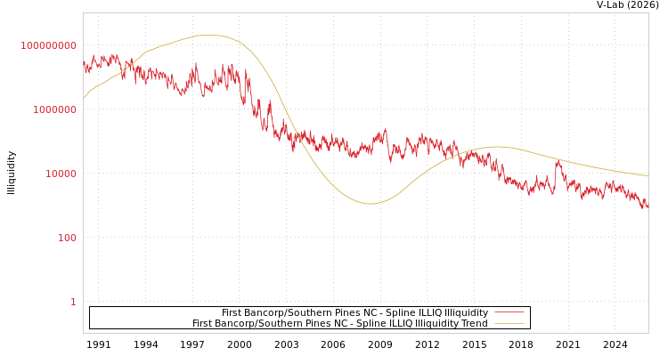 graph of First Bancorp/Southern Pines NC ILLIQ-SMEM