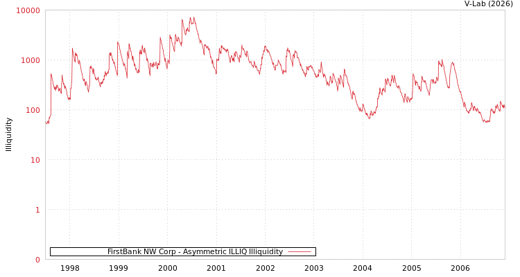 graph of FirstBank NW Corp ILLIQ-AMEM