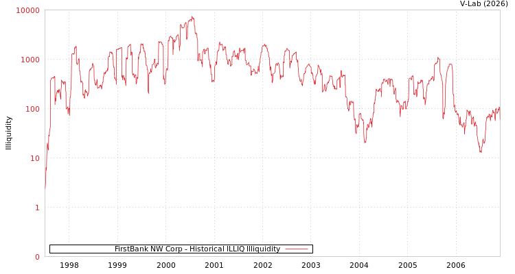 graph of FirstBank NW Corp ILLIQ-HIST
