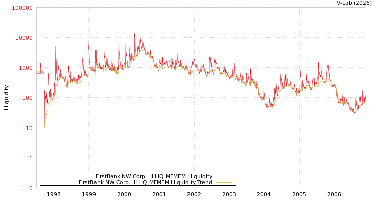 graph of FirstBank NW Corp ILLIQ-MFMEM