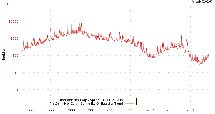 graph of FirstBank NW Corp ILLIQ-SMEM