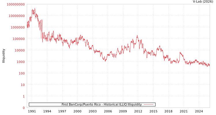 graph of First BanCorp/Puerto Rico ILLIQ-HIST