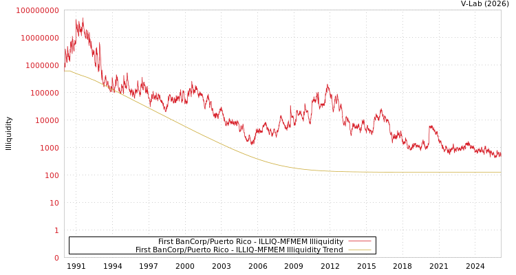 graph of First BanCorp/Puerto Rico ILLIQ-MFMEM