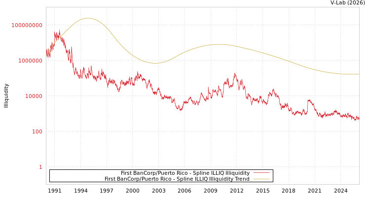 graph of First BanCorp/Puerto Rico ILLIQ-SMEM