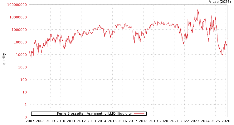 graph of Fenie Brossette ILLIQ-AMEM