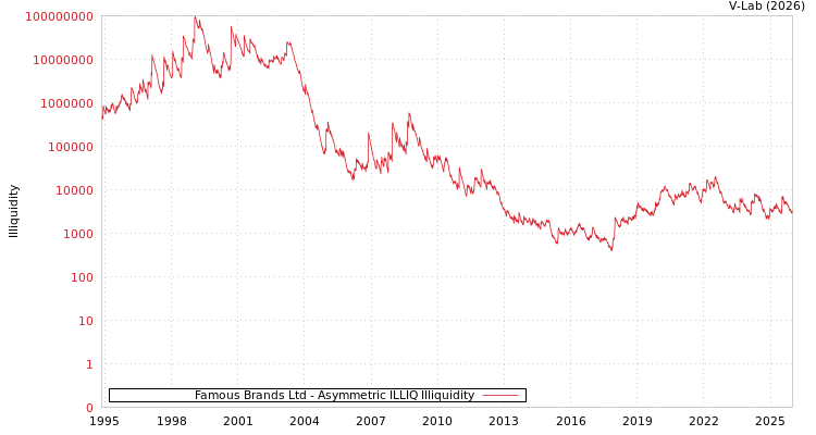 graph of Famous Brands Ltd ILLIQ-AMEM