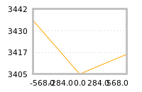 Impact of return on liquidity tomorrow