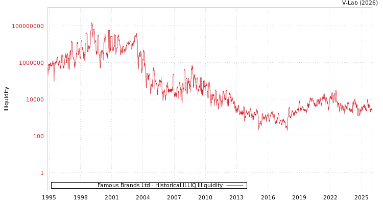 graph of Famous Brands Ltd ILLIQ-HIST