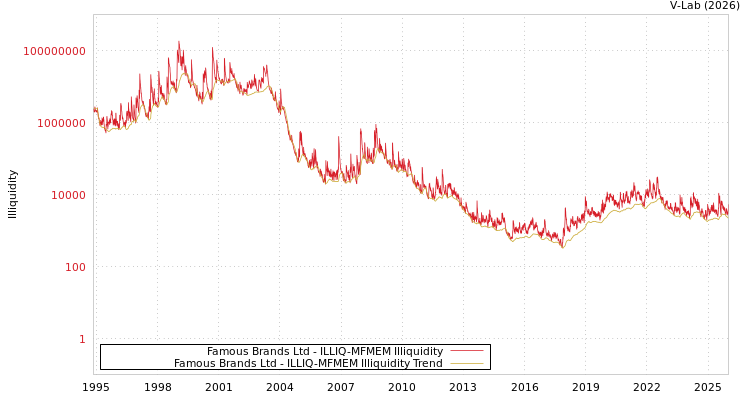 graph of Famous Brands Ltd ILLIQ-MFMEM