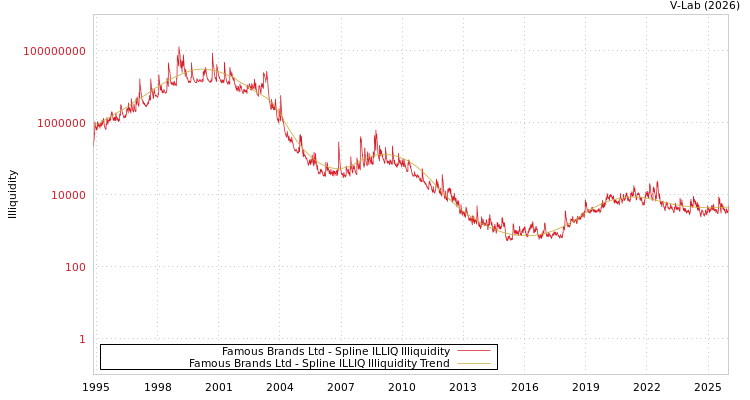 graph of Famous Brands Ltd ILLIQ-SMEM