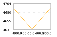 Impact of return on liquidity tomorrow