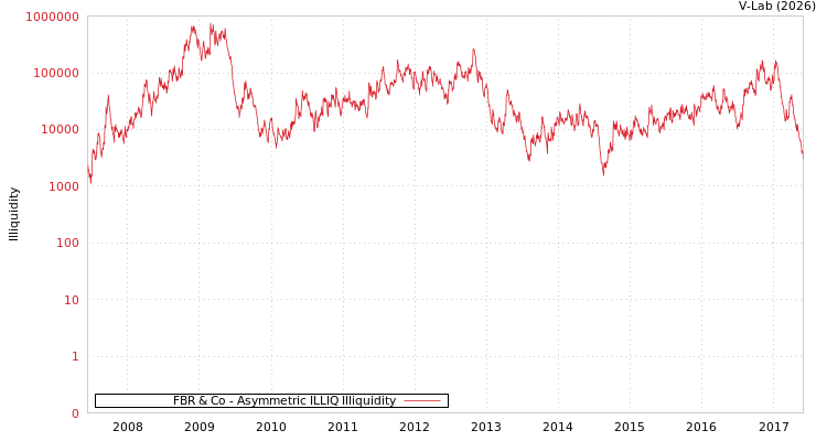 graph of FBR & Co ILLIQ-AMEM