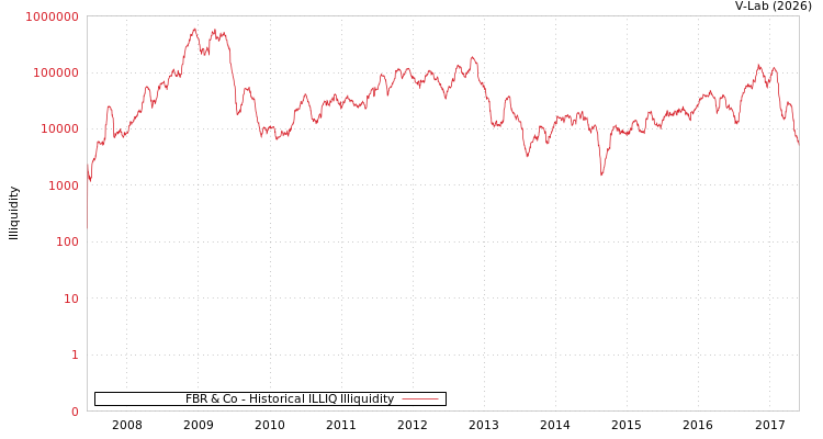 graph of FBR & Co ILLIQ-HIST