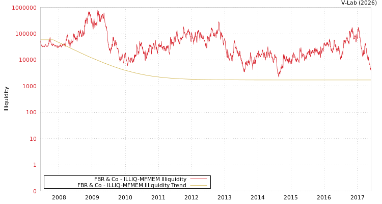 graph of FBR & Co ILLIQ-MFMEM