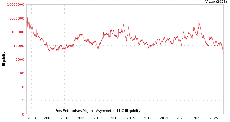 graph of Fms Enterprises Migun ILLIQ-AMEM