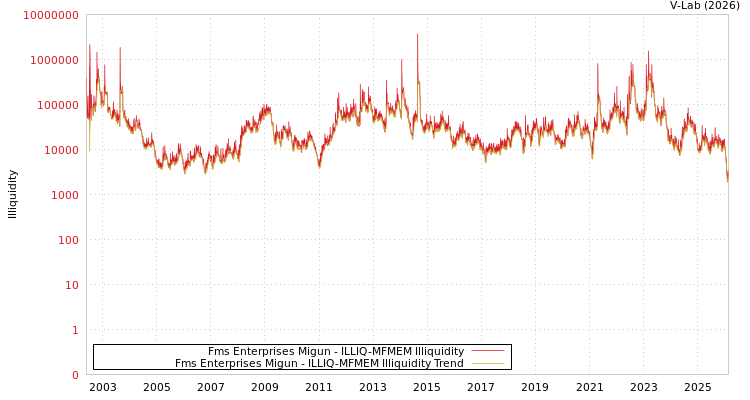 graph of Fms Enterprises Migun ILLIQ-MFMEM