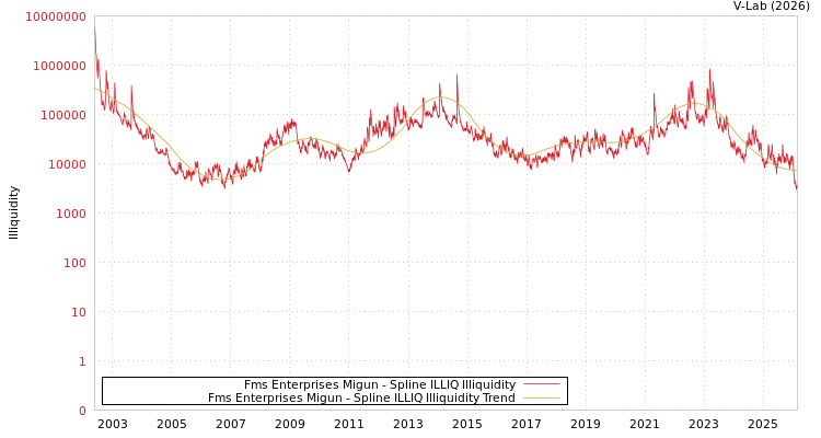 graph of Fms Enterprises Migun ILLIQ-SMEM
