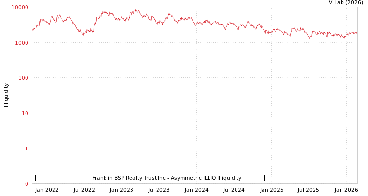graph of Franklin BSP Realty Trust Inc ILLIQ-AMEM