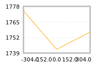 Impact of return on liquidity tomorrow